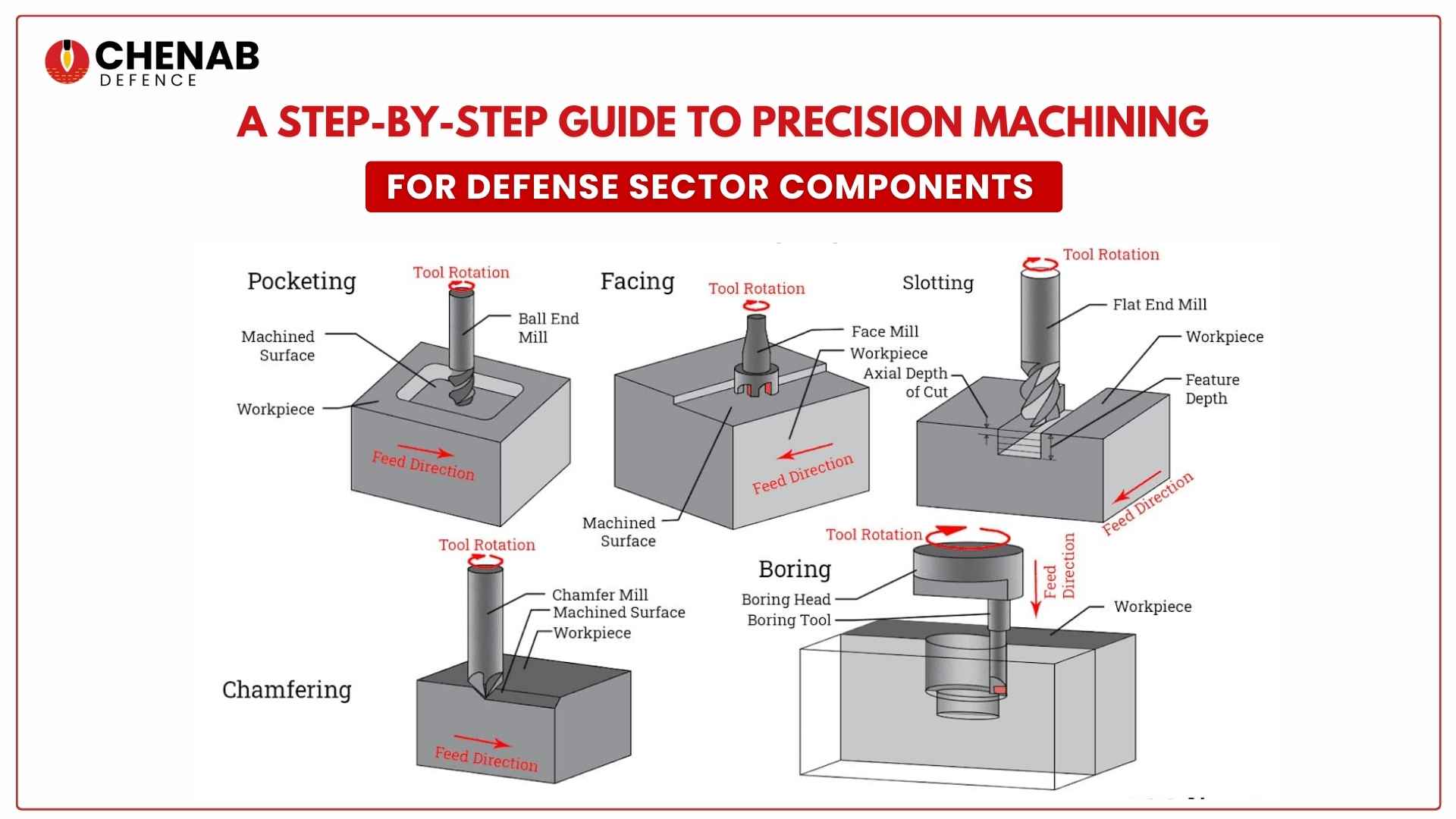 You are currently viewing A Step-By-Step Guide to Precision Machining for Defense Sector Components